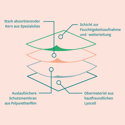 Absorbierende Unterwäsche